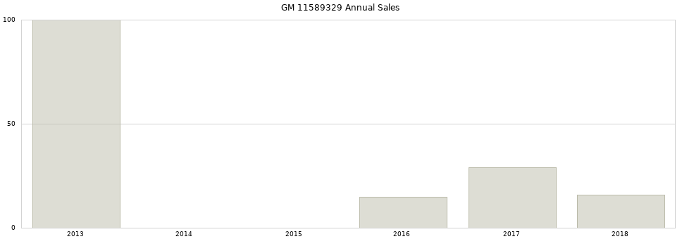 GM 11589329 part annual sales from 2014 to 2020.