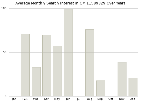 Monthly average search interest in GM 11589329 part over years from 2013 to 2020.