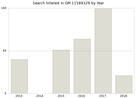 Annual search interest in GM 11589329 part.