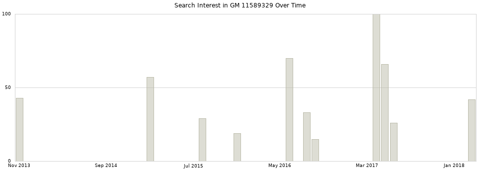 Search interest in GM 11589329 part aggregated by months over time.