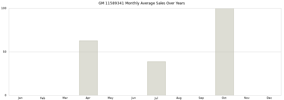 GM 11589341 monthly average sales over years from 2014 to 2020.