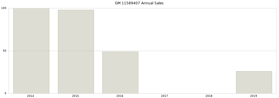 GM 11589407 part annual sales from 2014 to 2020.