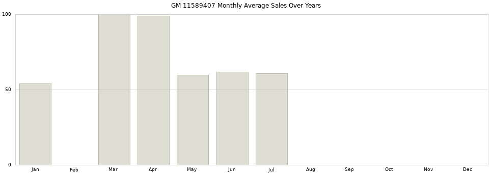 GM 11589407 monthly average sales over years from 2014 to 2020.
