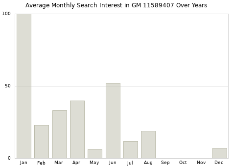 Monthly average search interest in GM 11589407 part over years from 2013 to 2020.
