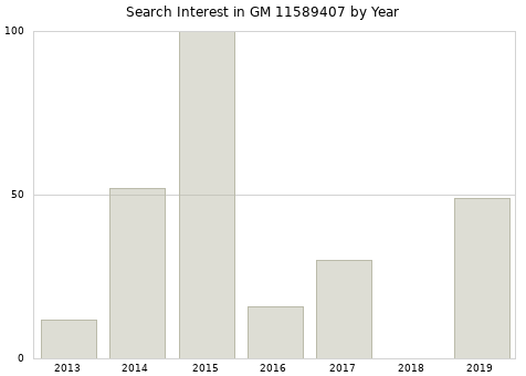 Annual search interest in GM 11589407 part.