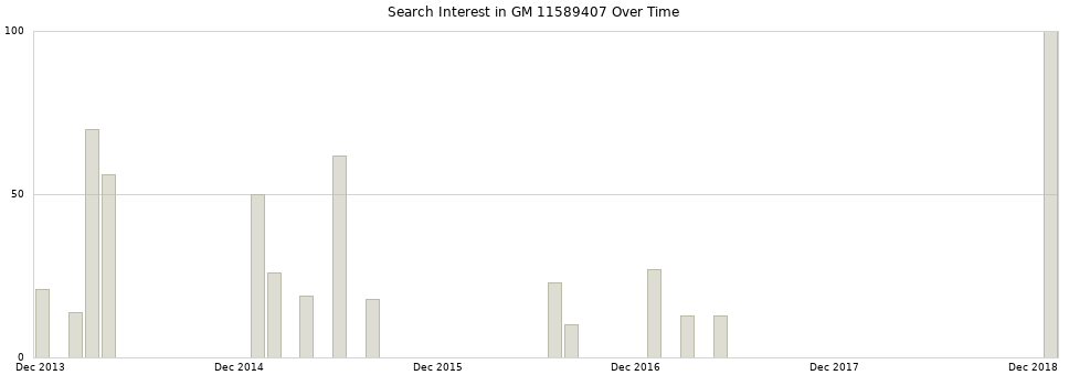 Search interest in GM 11589407 part aggregated by months over time.
