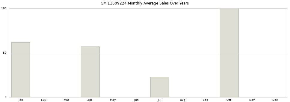 GM 11609224 monthly average sales over years from 2014 to 2020.