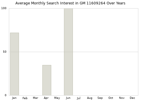 Monthly average search interest in GM 11609264 part over years from 2013 to 2020.