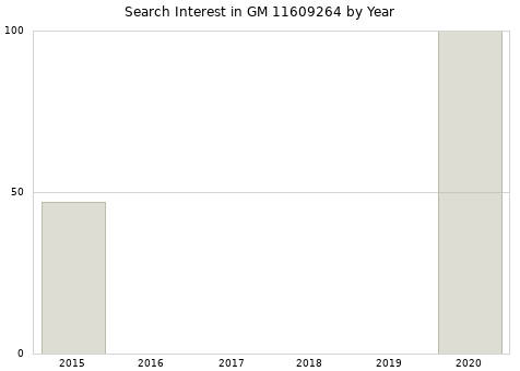 Annual search interest in GM 11609264 part.
