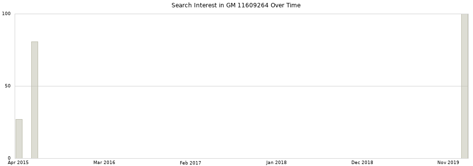 Search interest in GM 11609264 part aggregated by months over time.