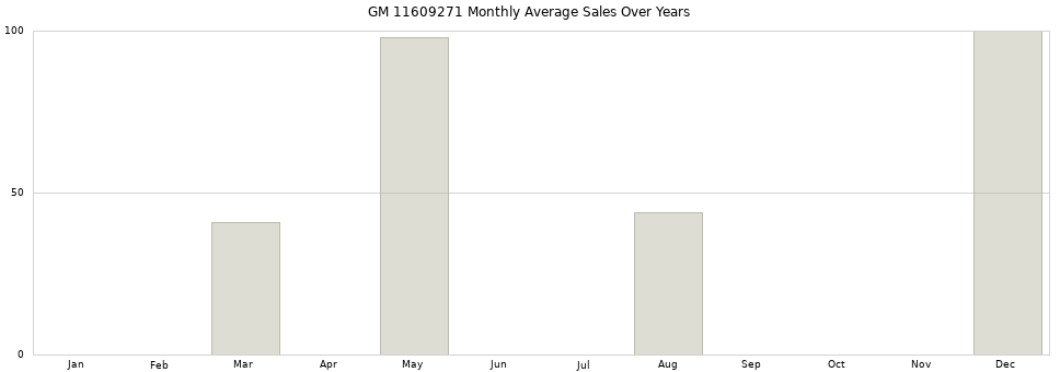 GM 11609271 monthly average sales over years from 2014 to 2020.