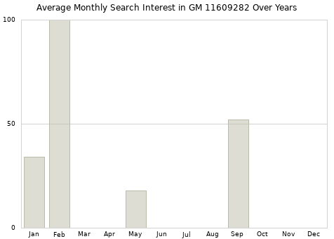 Monthly average search interest in GM 11609282 part over years from 2013 to 2020.