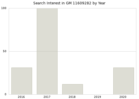 Annual search interest in GM 11609282 part.