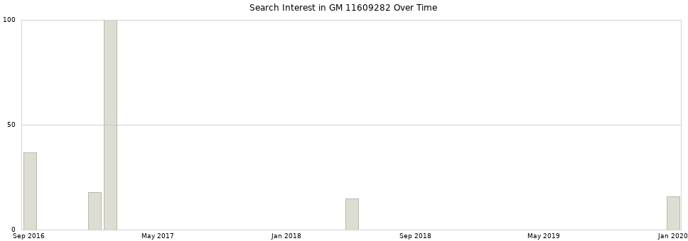 Search interest in GM 11609282 part aggregated by months over time.