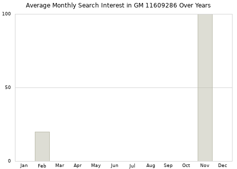 Monthly average search interest in GM 11609286 part over years from 2013 to 2020.