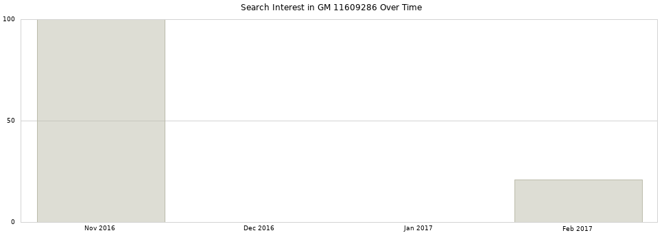 Search interest in GM 11609286 part aggregated by months over time.