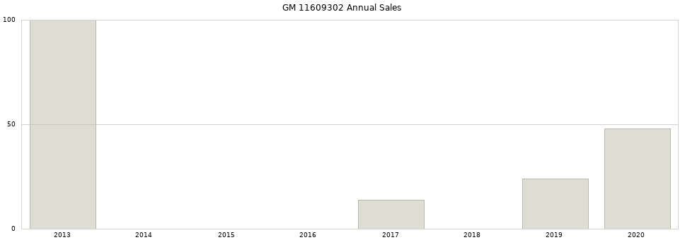 GM 11609302 part annual sales from 2014 to 2020.