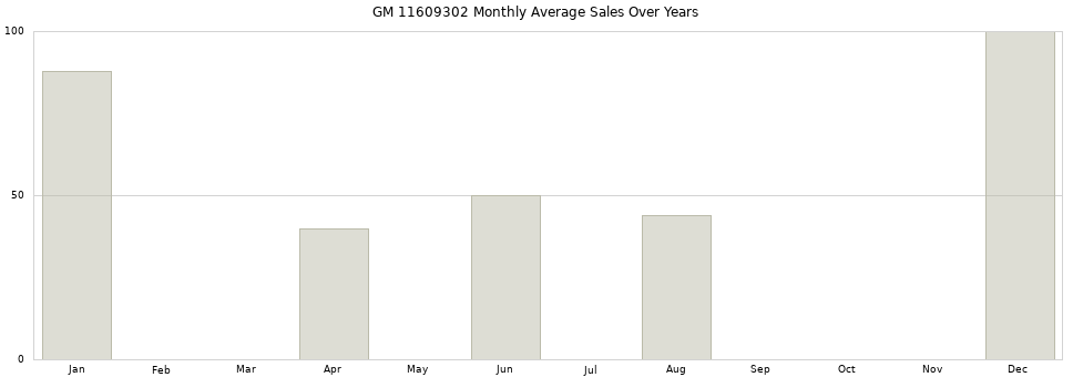 GM 11609302 monthly average sales over years from 2014 to 2020.