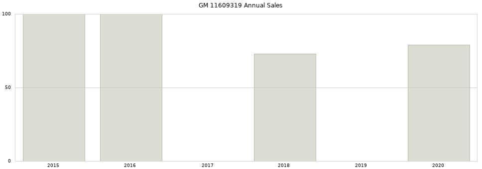 GM 11609319 part annual sales from 2014 to 2020.