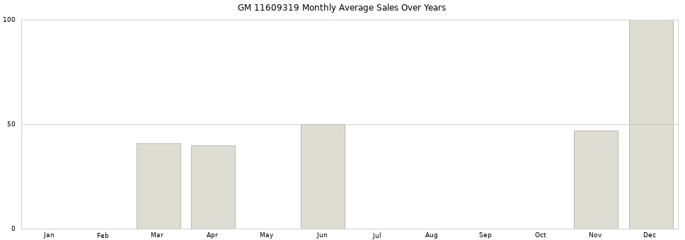 GM 11609319 monthly average sales over years from 2014 to 2020.