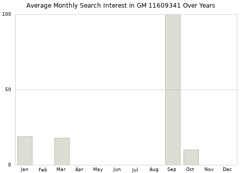 Monthly average search interest in GM 11609341 part over years from 2013 to 2020.