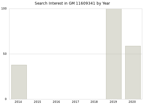 Annual search interest in GM 11609341 part.