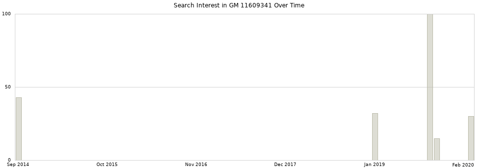 Search interest in GM 11609341 part aggregated by months over time.