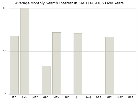 Monthly average search interest in GM 11609385 part over years from 2013 to 2020.