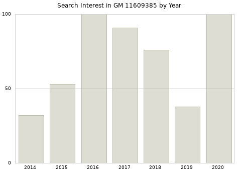 Annual search interest in GM 11609385 part.