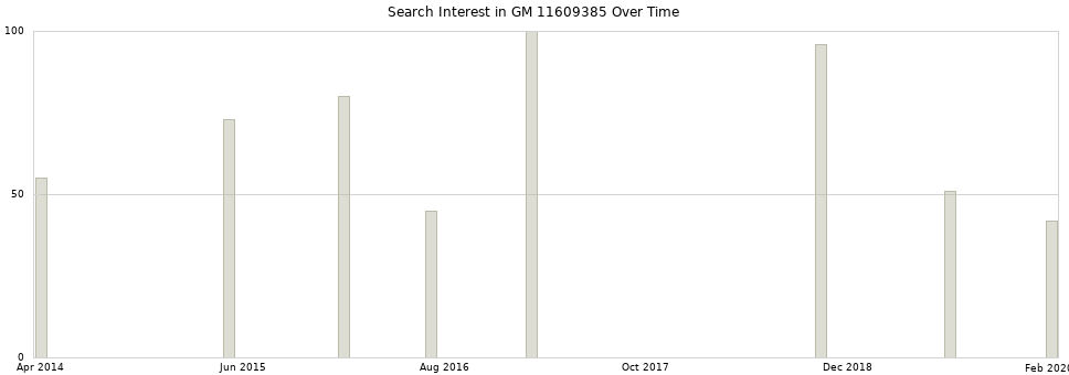 Search interest in GM 11609385 part aggregated by months over time.