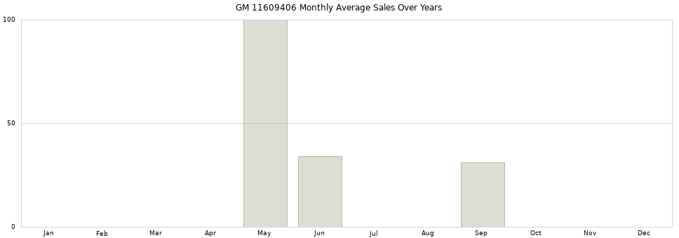 GM 11609406 monthly average sales over years from 2014 to 2020.