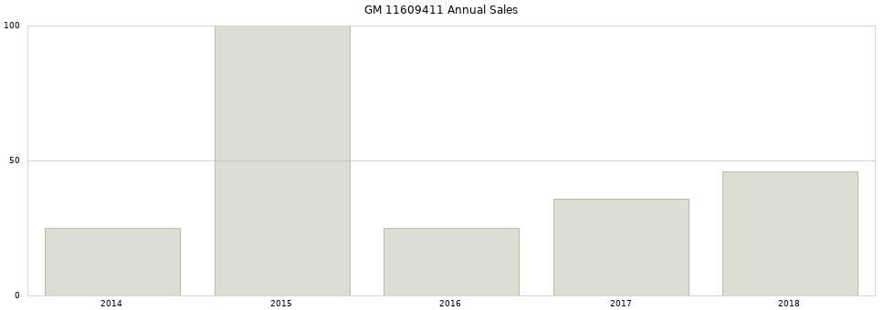 GM 11609411 part annual sales from 2014 to 2020.