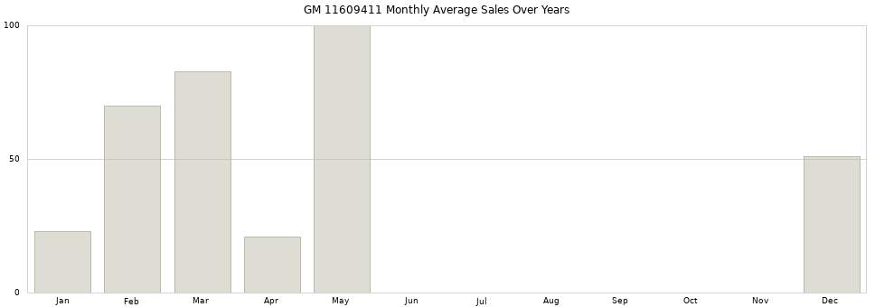 GM 11609411 monthly average sales over years from 2014 to 2020.