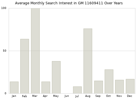 Monthly average search interest in GM 11609411 part over years from 2013 to 2020.
