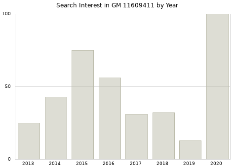 Annual search interest in GM 11609411 part.