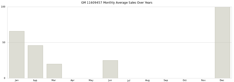 GM 11609457 monthly average sales over years from 2014 to 2020.