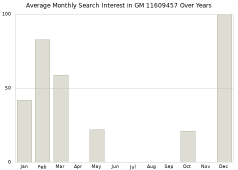 Monthly average search interest in GM 11609457 part over years from 2013 to 2020.