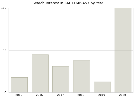 Annual search interest in GM 11609457 part.