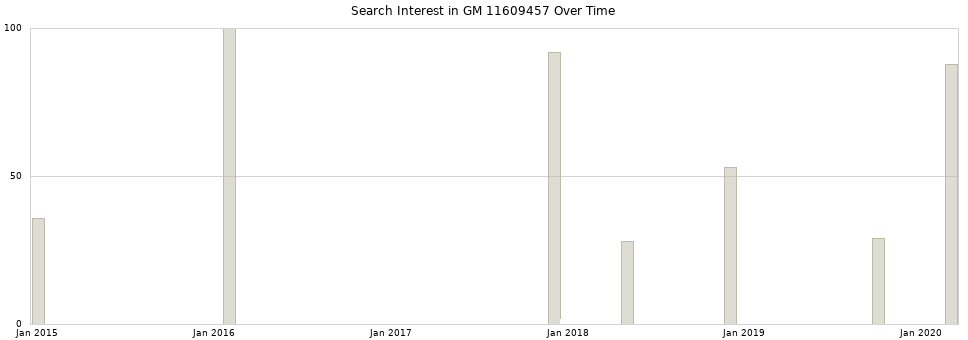 Search interest in GM 11609457 part aggregated by months over time.