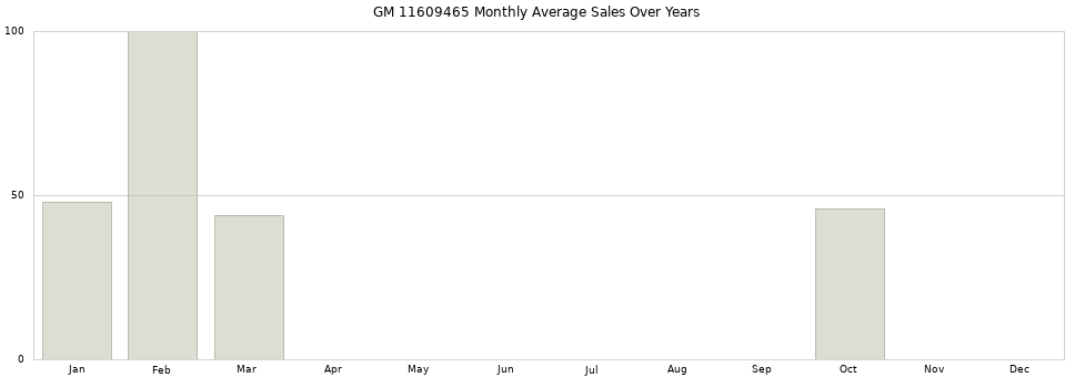 GM 11609465 monthly average sales over years from 2014 to 2020.