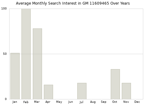Monthly average search interest in GM 11609465 part over years from 2013 to 2020.
