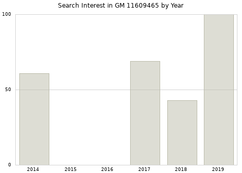 Annual search interest in GM 11609465 part.
