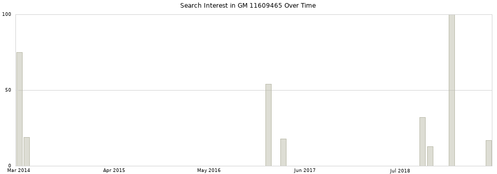 Search interest in GM 11609465 part aggregated by months over time.