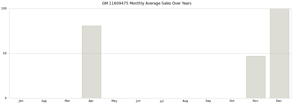 GM 11609475 monthly average sales over years from 2014 to 2020.