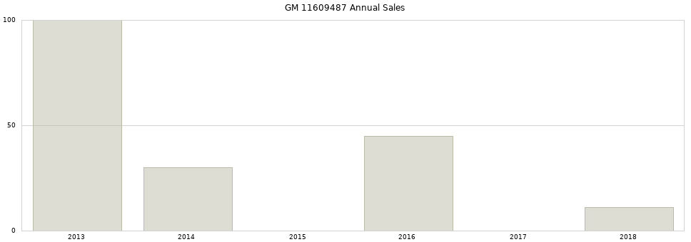 GM 11609487 part annual sales from 2014 to 2020.