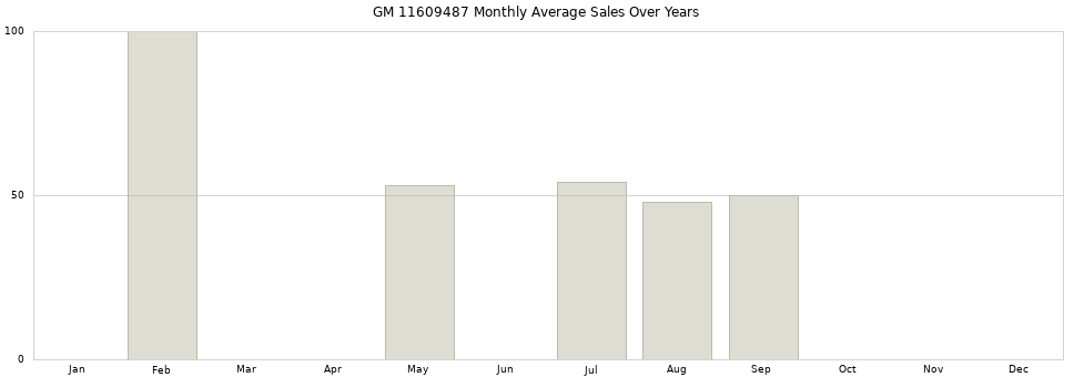 GM 11609487 monthly average sales over years from 2014 to 2020.