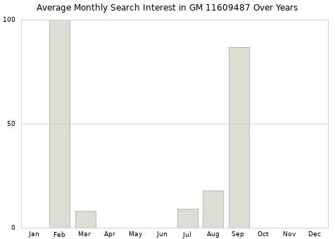 Monthly average search interest in GM 11609487 part over years from 2013 to 2020.