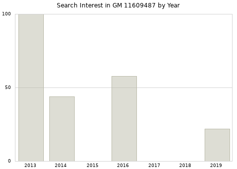 Annual search interest in GM 11609487 part.
