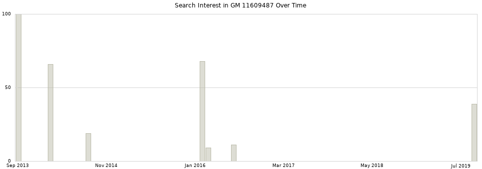 Search interest in GM 11609487 part aggregated by months over time.