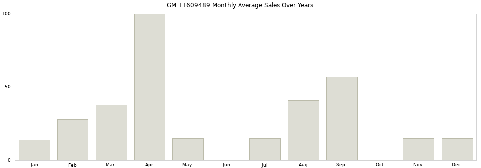 GM 11609489 monthly average sales over years from 2014 to 2020.
